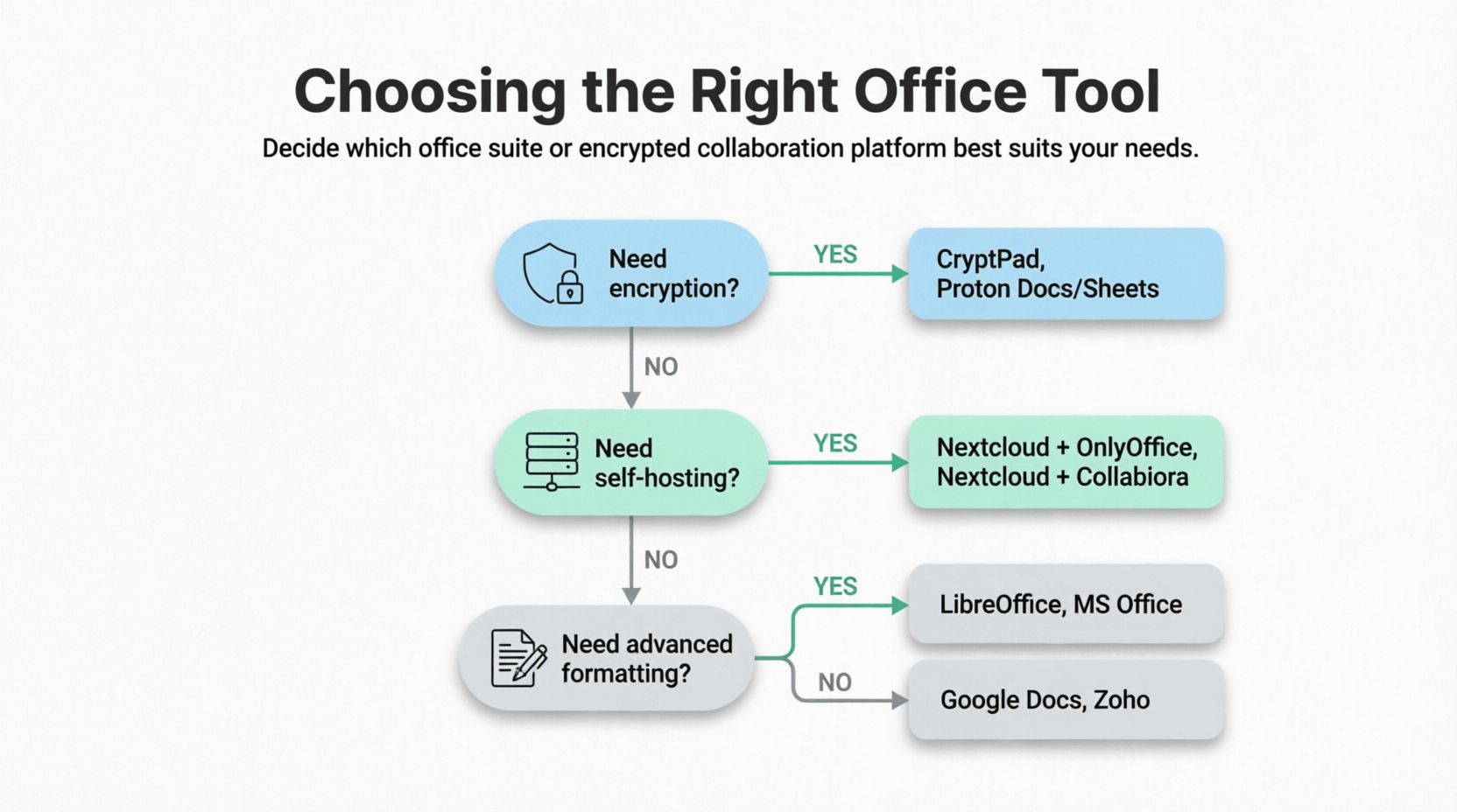 Encrypted and privacy friendly office apps.July 202626