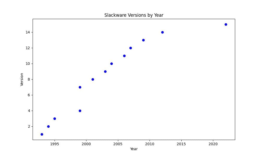 Slackware Linux- Versions Release