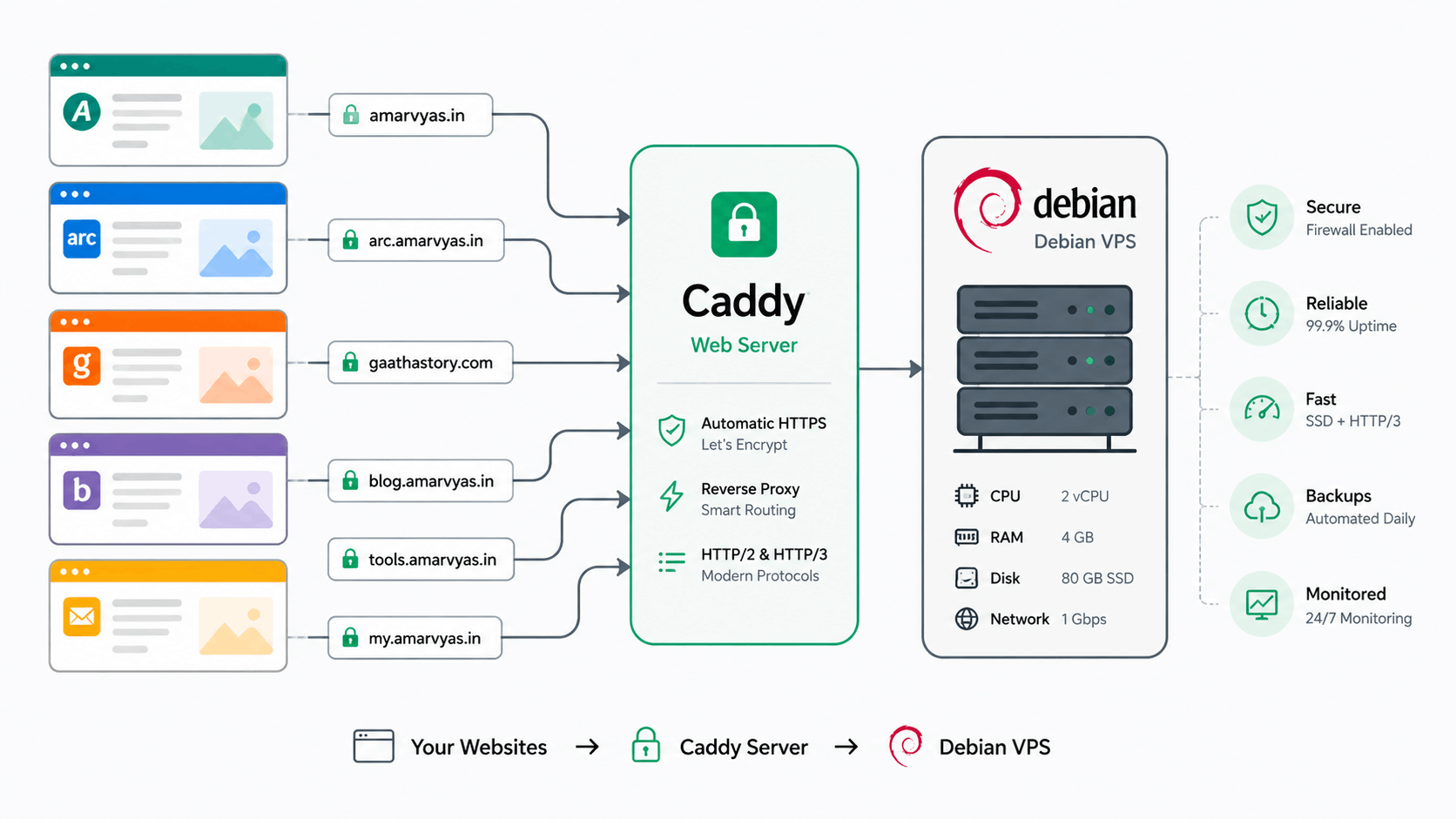 Image: Caddy Server with Bootstrap