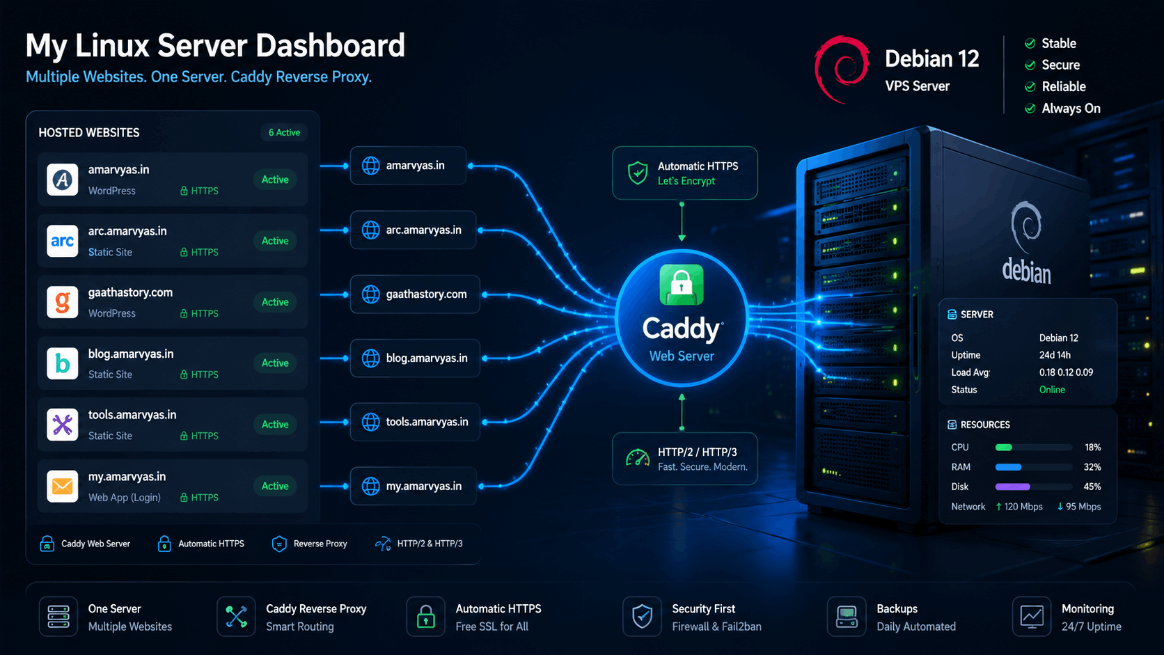 Image: Caddy Server using ClassicPress and McLuhan Theme