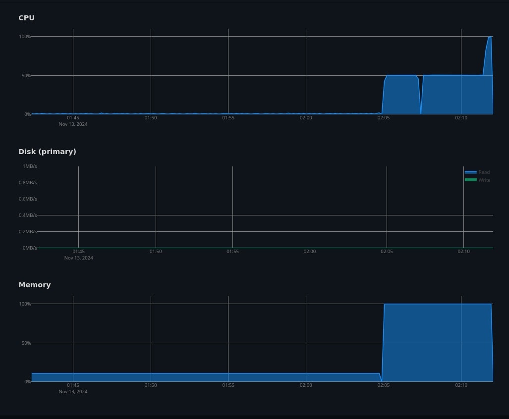VirtFusion Resource Use