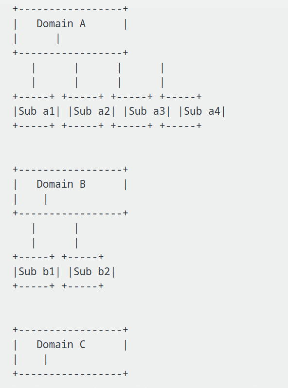 Consolidating domains